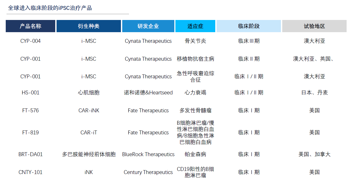 全球进入临床阶段的iPSC治疗产品.jpg